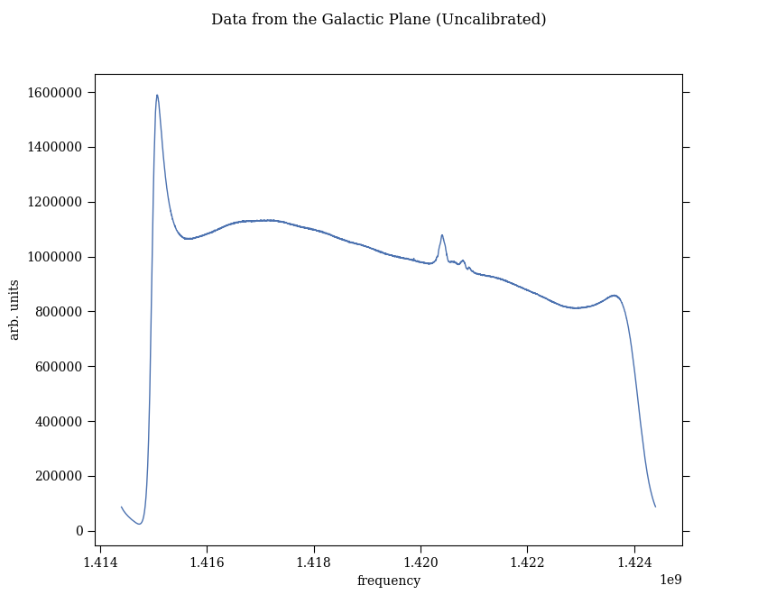Uncalibrated galactic-plane spectrum, 1.414 to 1.424 GHz in arbitrary units: a tall bandpass spike at 1.4151 GHz and a small HI bump near 1.4204 GHz.