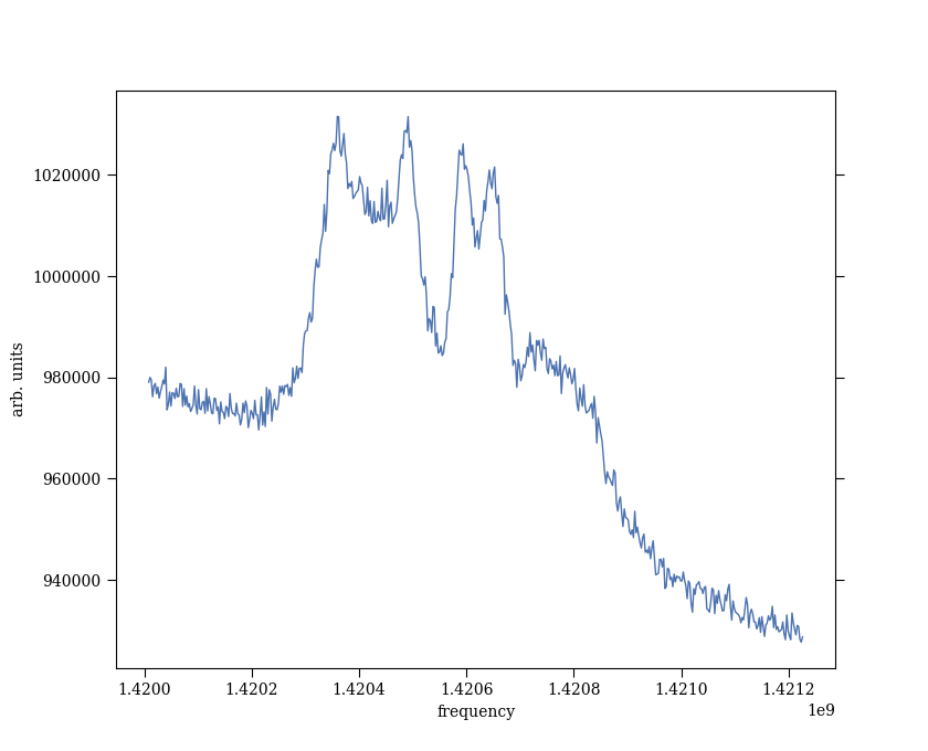 Zoom on the uncalibrated HI line, 1.4200 to 1.4212 GHz: a noisy double-peaked emission feature rising above the baseline in arbitrary units.