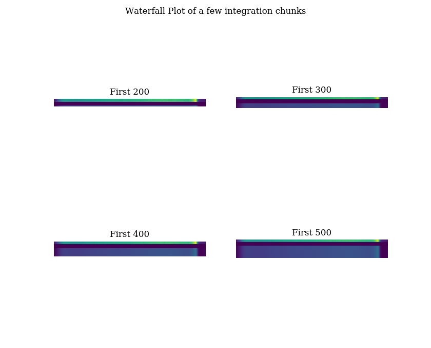 Four waterfall panels of the first 200, 300, 400 and 500 integrations, each a thin horizontal band, used to find a blank-sky stretch for calibration.