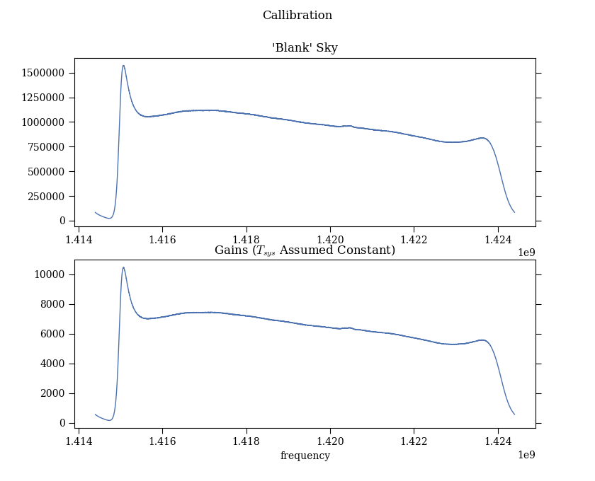 Calibration figure: top panel the raw blank-sky bandpass in arbitrary units, bottom panel the gain curve derived from it, both the same shape.