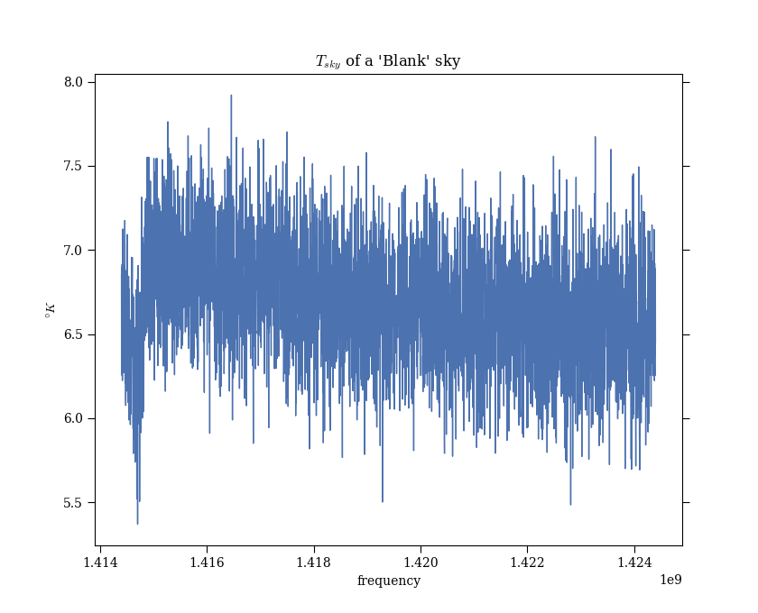 Calibrated blank-sky spectrum: flat noise scattered around 6.7 K across the whole band, with the bandpass shape divided out.