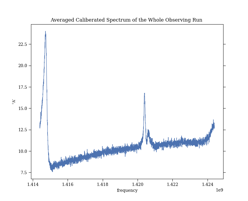 Spectrum averaged over the whole observing run, 8 to 24 K: a band-edge spike near 1.4148 GHz and the HI line peaking at 1.4204 GHz.
