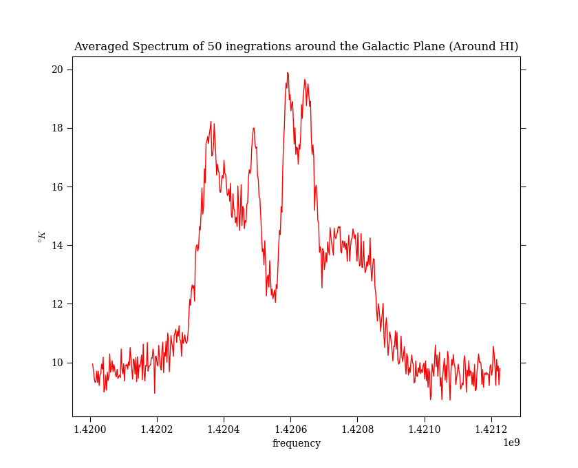 Calibrated 50-integration average at the galactic plane, in red: the HI line rises from a 10 K baseline to about 20 K with two velocity peaks.