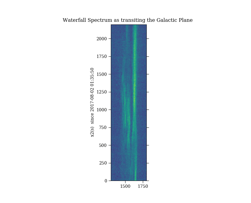 Waterfall of the calibrated HI region over 2200 integrations from 01:35:50: bright vertical emission lanes as the galactic plane transits the beam.