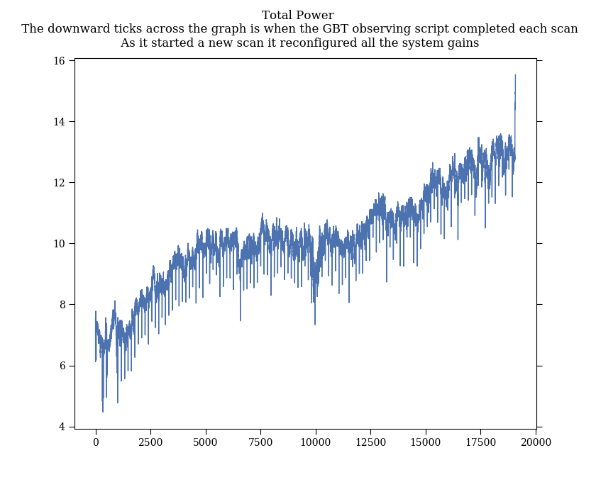 Total power across all integrations, rising from about 7 to 13 K, with regular downward ticks where the GBT script ended a scan and reset the gains.