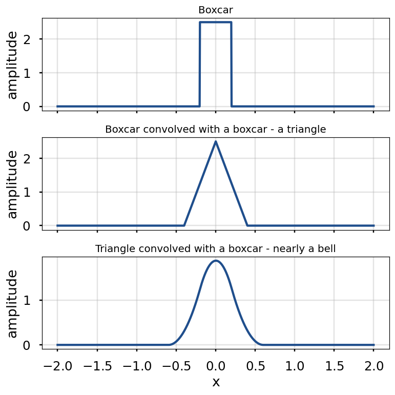 Three plots show a boxcar becoming a triangle, then a smooth peak, through repeated convolution.