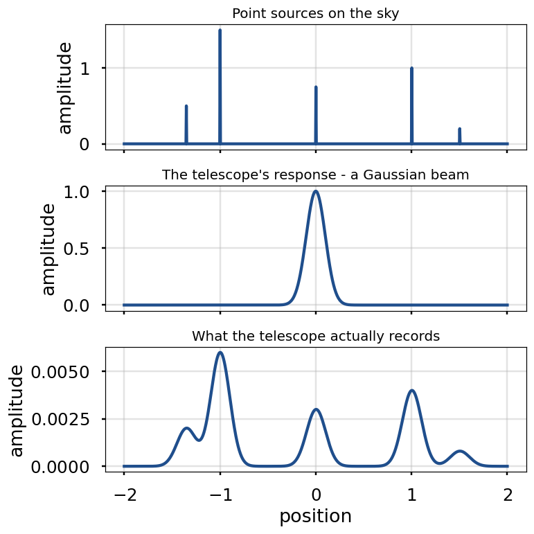 Point sources are convolved with a Gaussian telescope beam to produce broadened observed peaks.