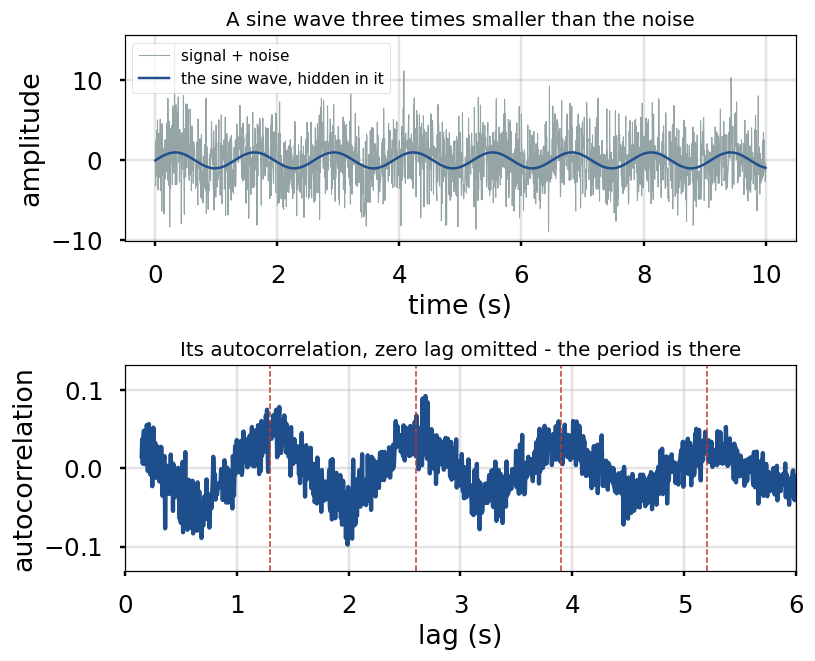 Autocorrelation reveals the 1.3-second period of a sine wave hidden in noise.
