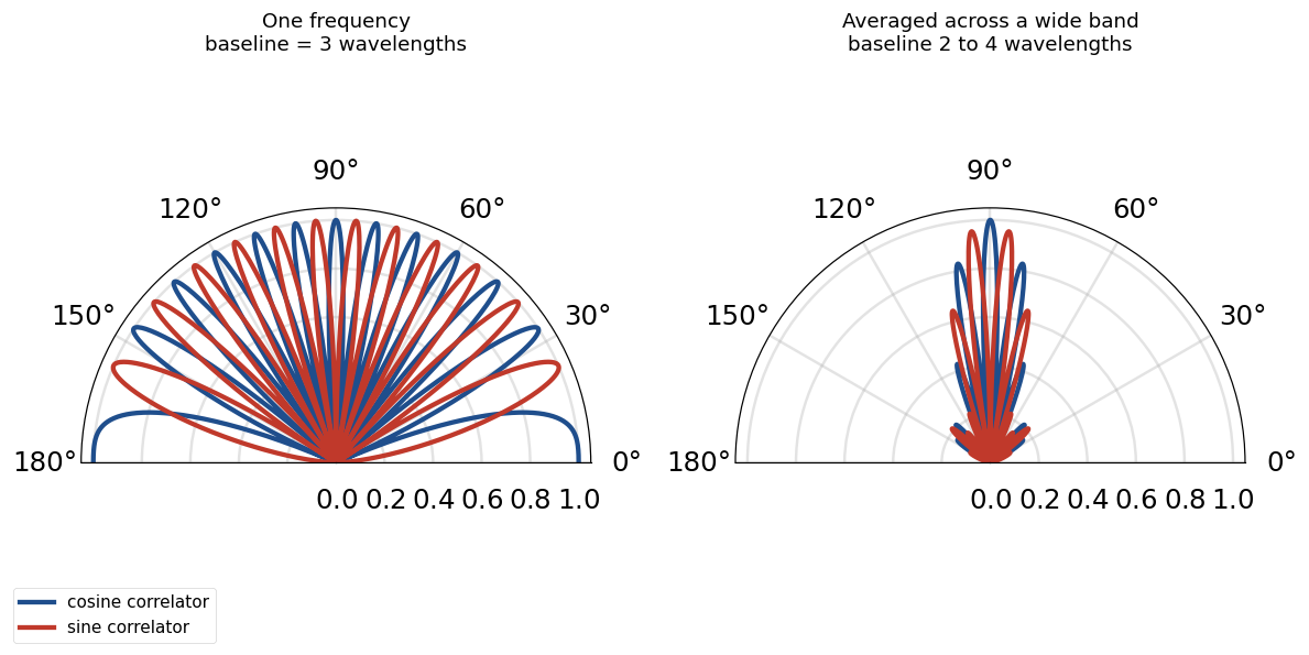 Polar plots compare single-frequency interferometer fringes with fringes averaged across a wider band.