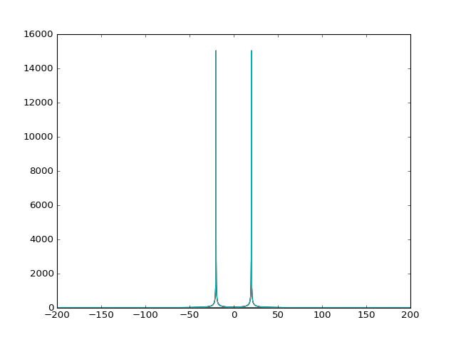 Spectra of the four mixer outputs after a hard low-pass cutoff, -200 to 200 MHz: only two sharp peaks remain, at -20 and +20 MHz; all four traces overlap