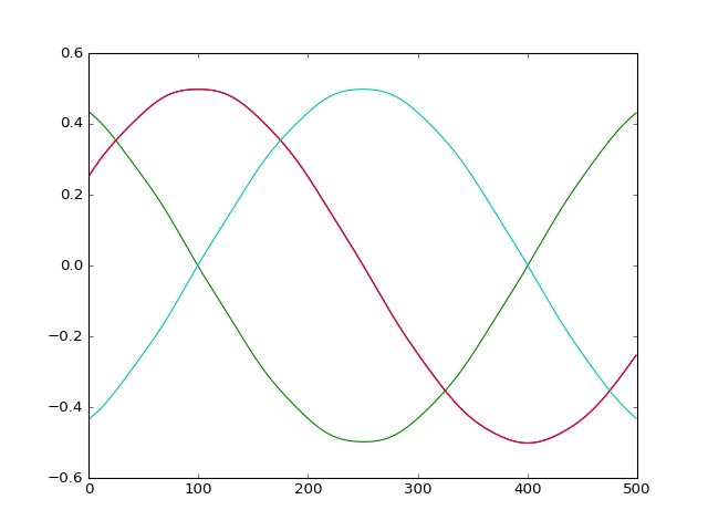 Samples 500 to 1000 of the four filtered signals: smooth 20 MHz sine waves of amplitude 0.5; the I traces coincide, the Q traces are mirror images