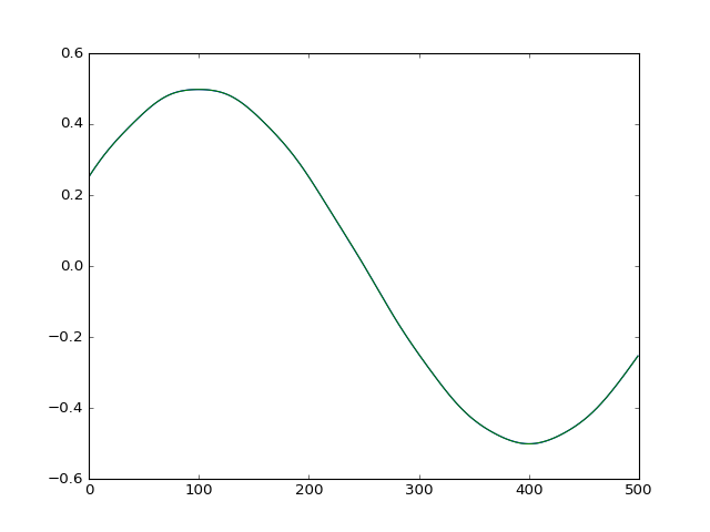 Samples 500 to 1000 of the filtered I outputs for the 1.38 and 1.42 GHz tones: the two traces lie exactly on top of each other as one sine wave