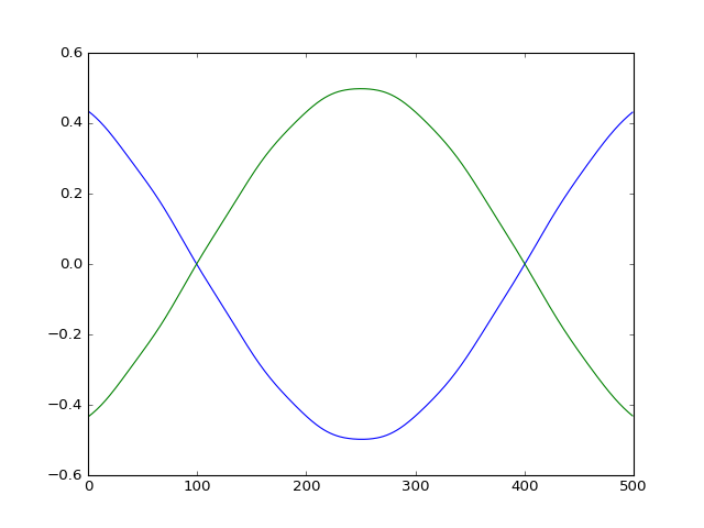 Samples 500 to 1000 of the filtered Q outputs for the 1.38 and 1.42 GHz tones: two sine waves that are exact mirror images, 180 degrees out of phase