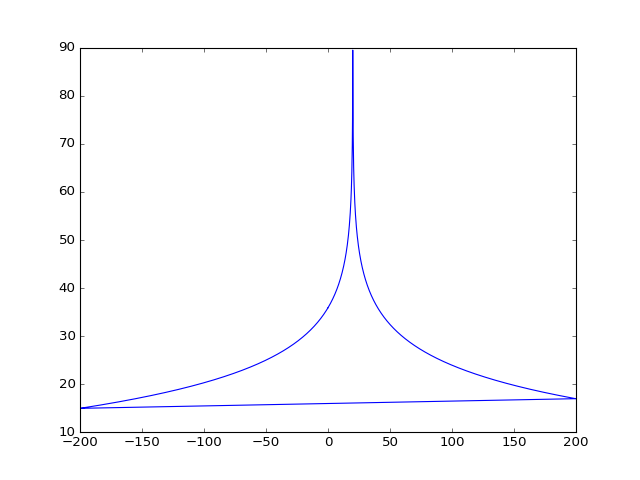 Spectrum in dB of the complex I minus jQ signal for the 1.42 GHz tone, -200 to 200 MHz: a single sharp peak at +20 MHz near 90 dB and nothing at -20 MHz