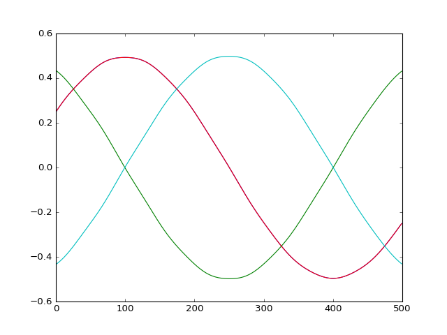 Samples 500 to 1000 of the four imbalanced filtered signals: 20 MHz sine waves of amplitude about 0.5 that look identical to the balanced case