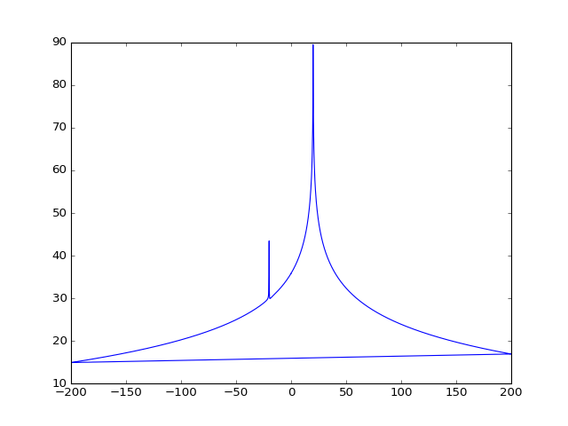 Spectrum in dB of the imbalanced complex signal for the 1.42 GHz tone: the main peak at +20 MHz near 90 dB plus a small image spur at -20 MHz near 44 dB