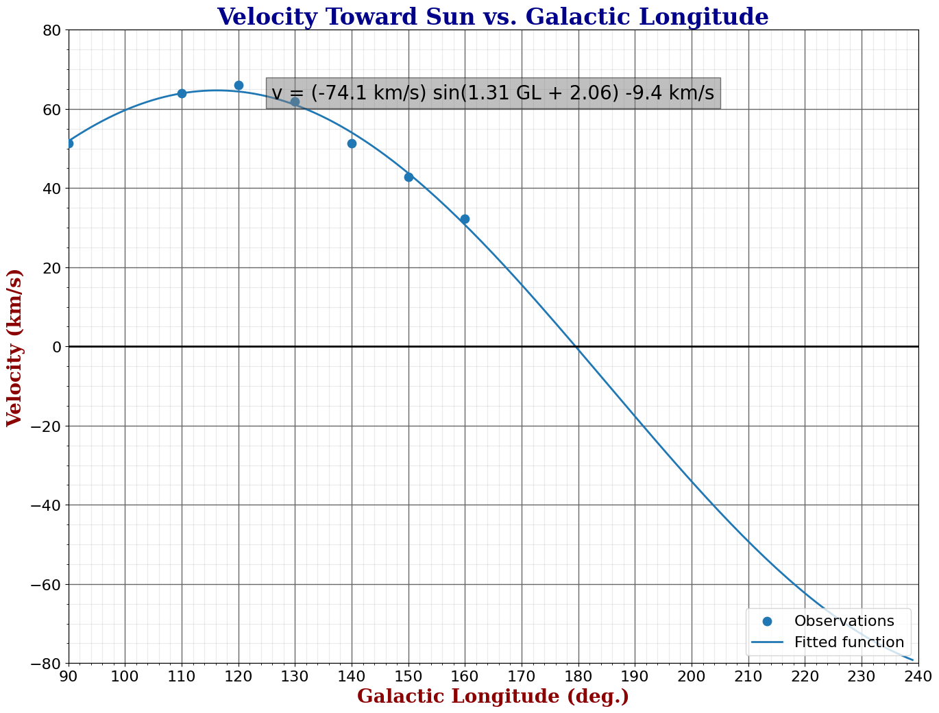 Measured velocities toward the Sun plotted against galactic longitude, with the fitted sine curve and fit parameters.