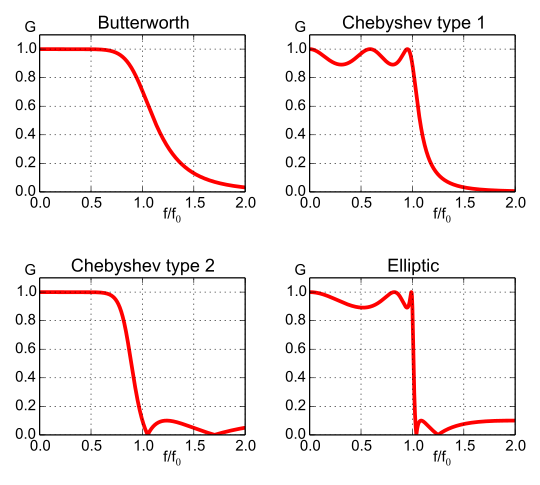 Frequency responses of fifth-order Butterworth, Chebyshev, and elliptic filters
