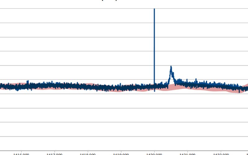 A spectrum with the 21 cm neutral hydrogen line standing above the noise.